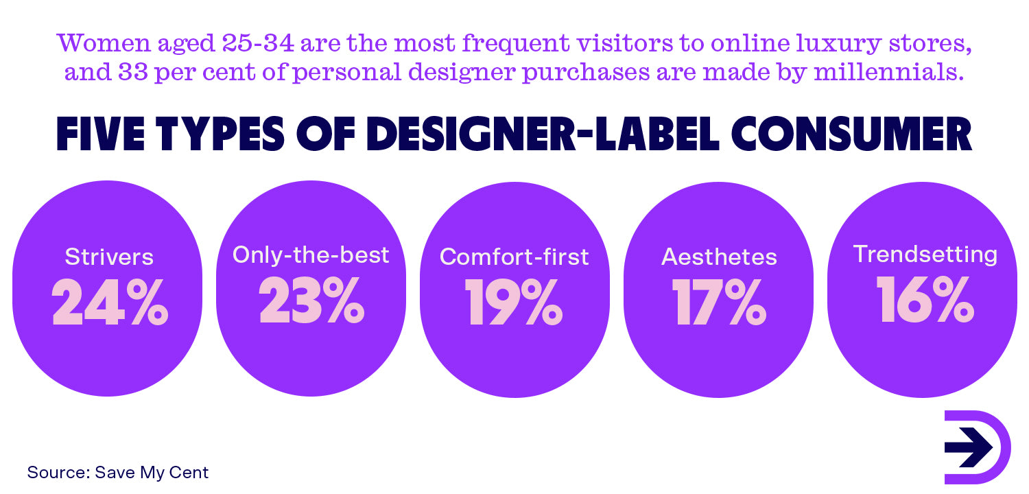 There are many different kinds of designer-label consumers, with the majority of purchasers being women aged 25-34.