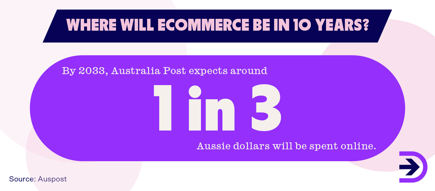 By 2033, it is predicted that one in three Australian dollars will be spent online.