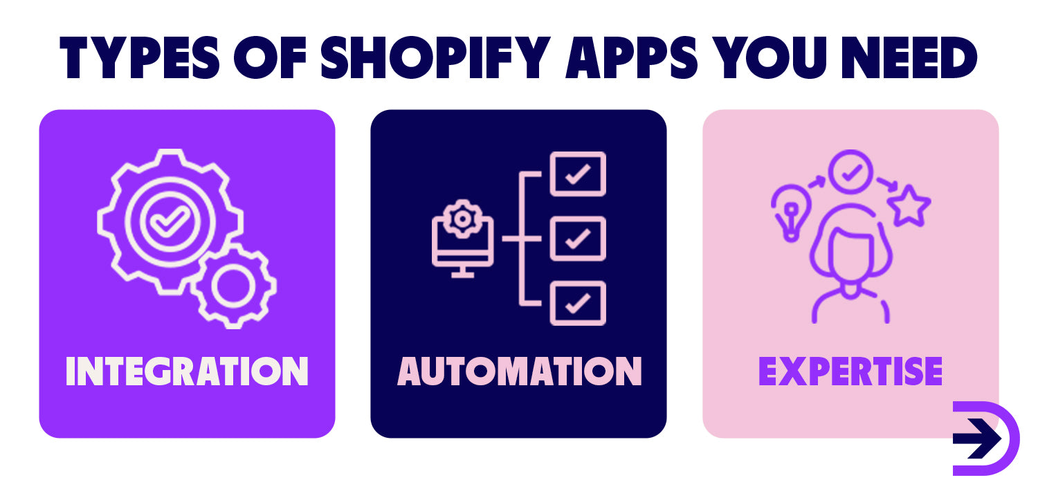 Three types of crucial Shopify apps are integration, automation and expertise.