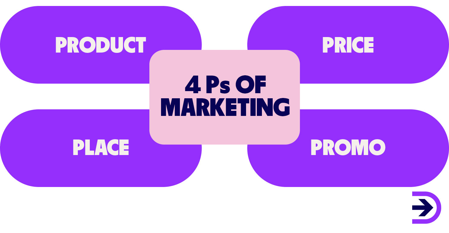 The four P's of marketing are product, price, place and promotion.