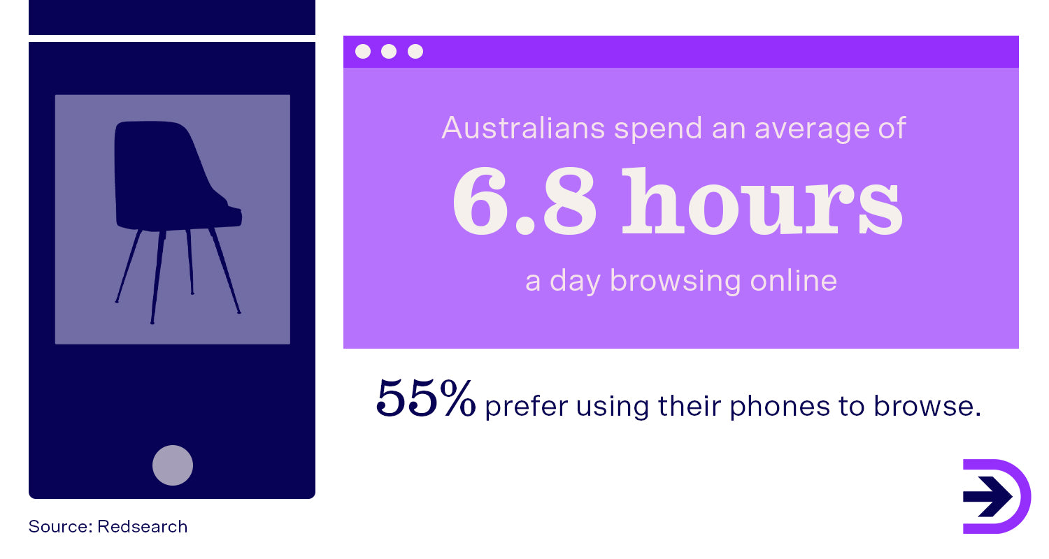 Mobile optimisation should be a main focus of your website as 55% of users use a mobile phone to browse when online shopping.