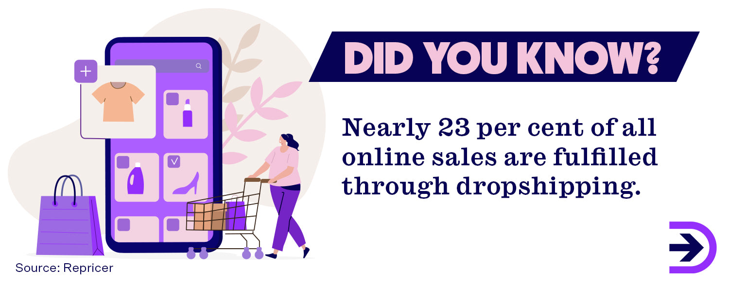 Nearly 23 per cent of all online sales are fulfilled through dropshipping, and 33 per cent of online stores rely on dropshipping as a fulfilment method