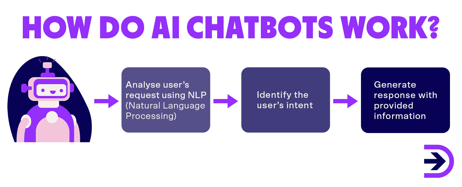 AI chatbots analyse a user's request, identifies the intent and then generates a response.