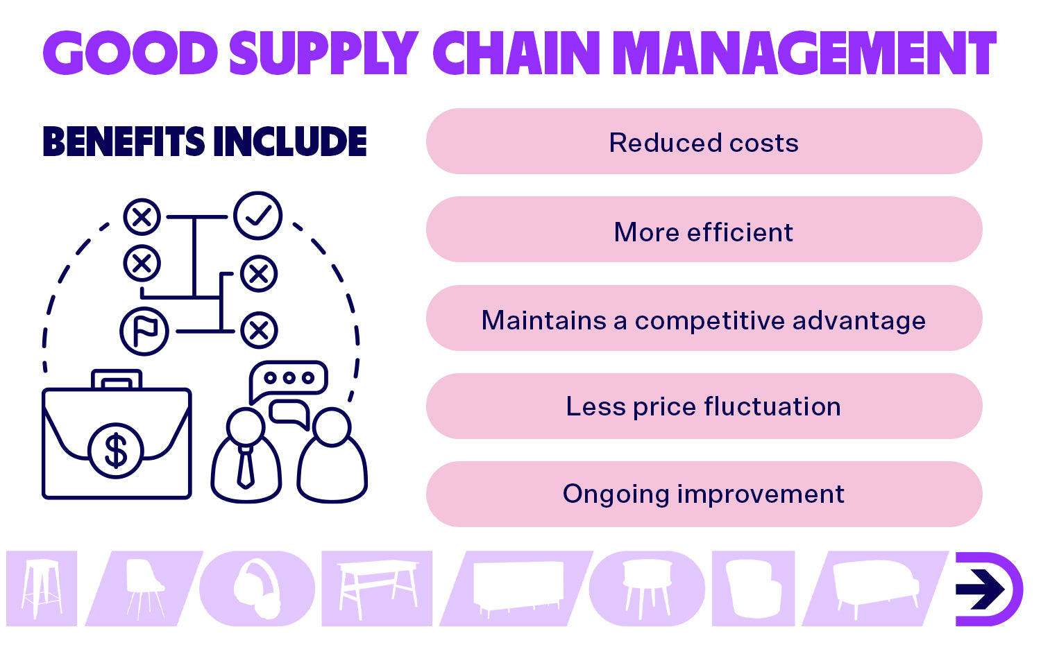 Good supply chain management can lead to reduced costs and high efficiency.