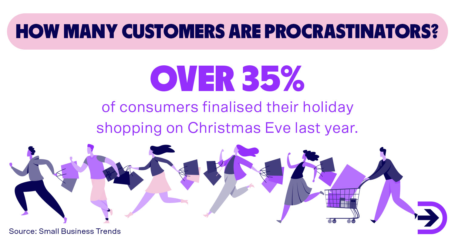 Over 35% of consumers finalised their holiday shopping on Christmas Eve last year.