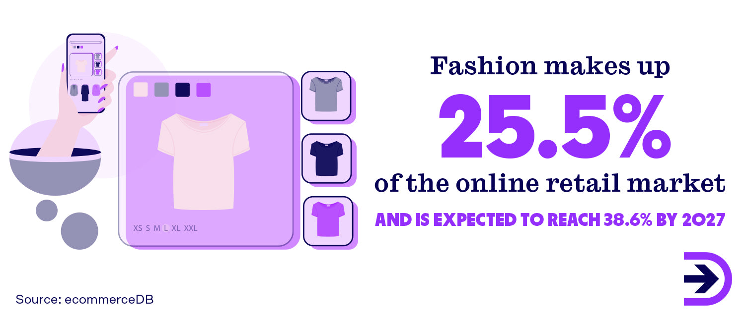 Fashion makes up 25.5% of the online retail market and is expected to reach 38.6% by 2027.