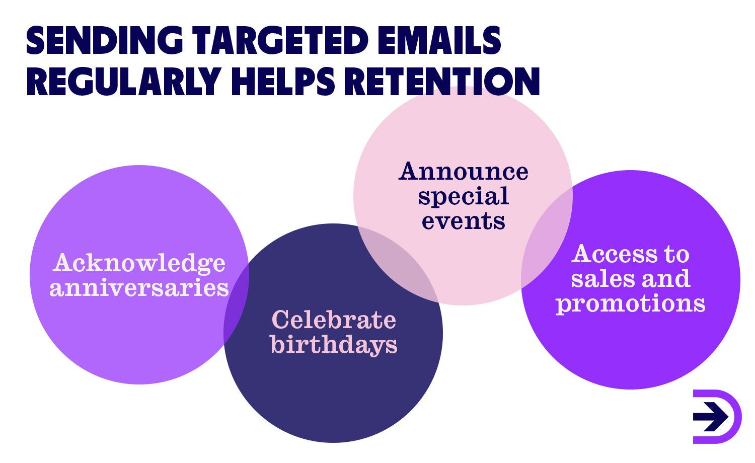 Help with your audience retention and send targeted campaigns to your subscribers.