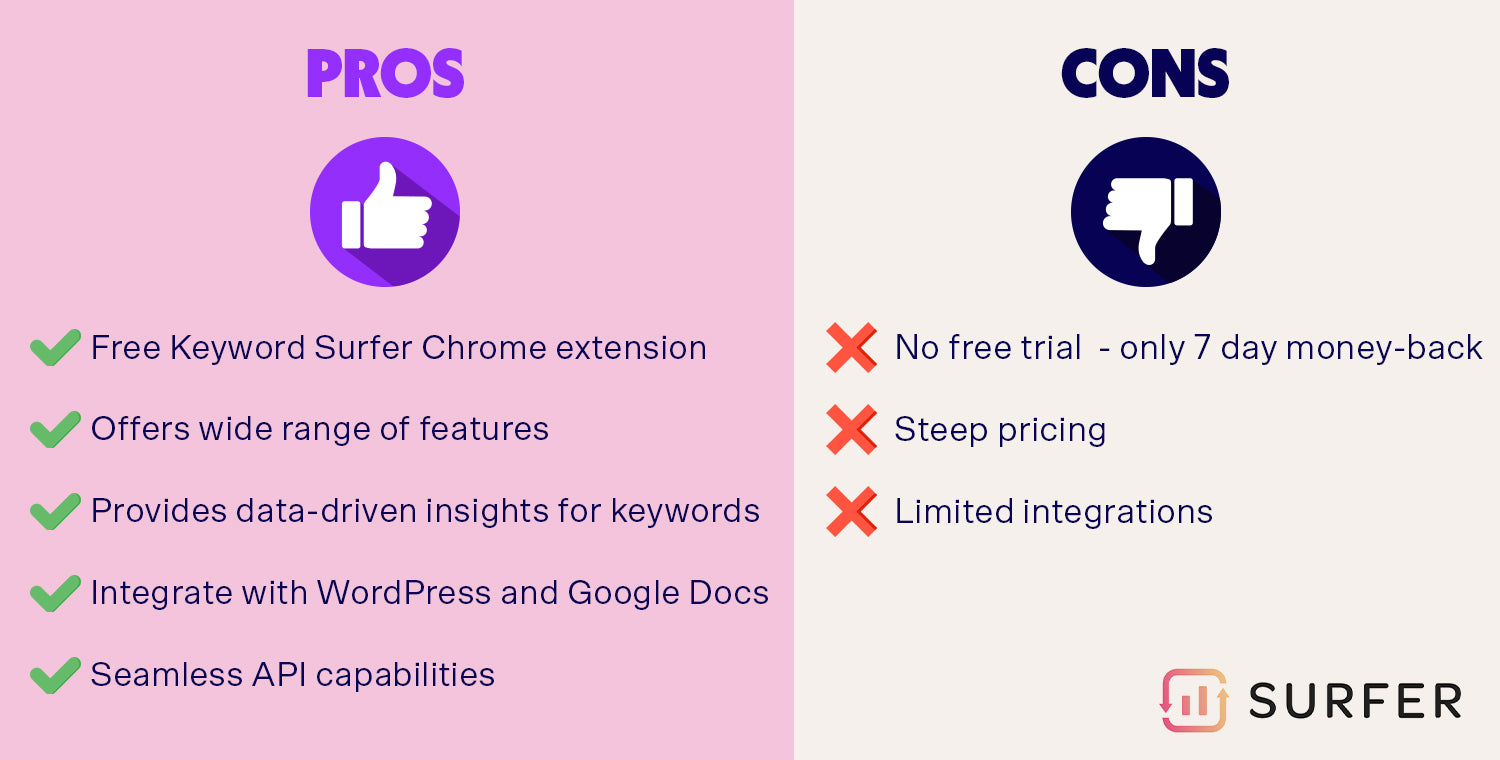 Surfer SEO has a wide range of features and provides data-driven insights for keywords, but it can be fairly expensive.