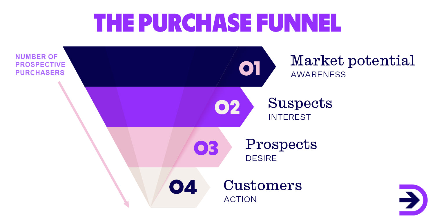 The purchase funnel begins with the market potential and ends up with a select number of customers.