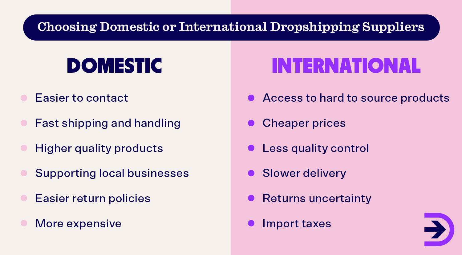 Domestic dropshipping suppliers have many advantages such as faster shipping and higher quality but sourcing internationally can lead to higher margins.