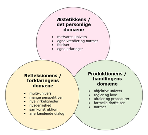 Maturanas domæneteori lever i bedste velgående