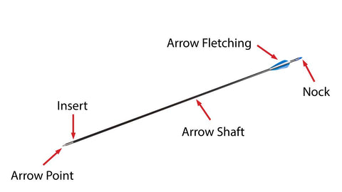 Parts of an Arrow