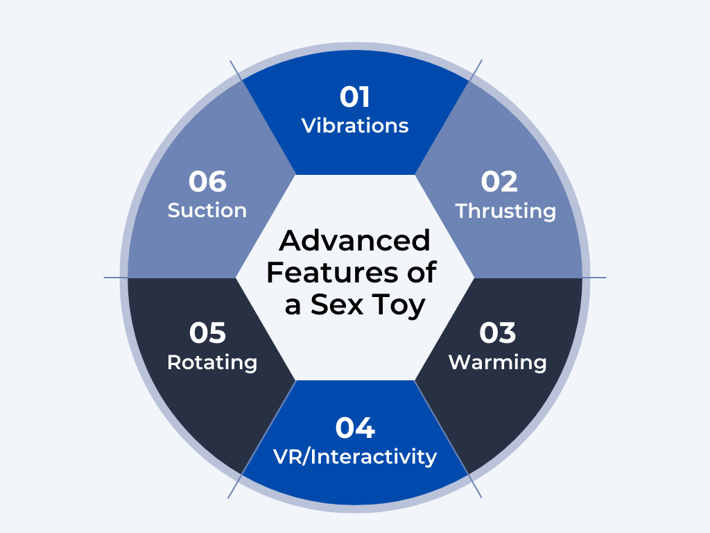 Diagram of the Advanced Features of a Sex Toy