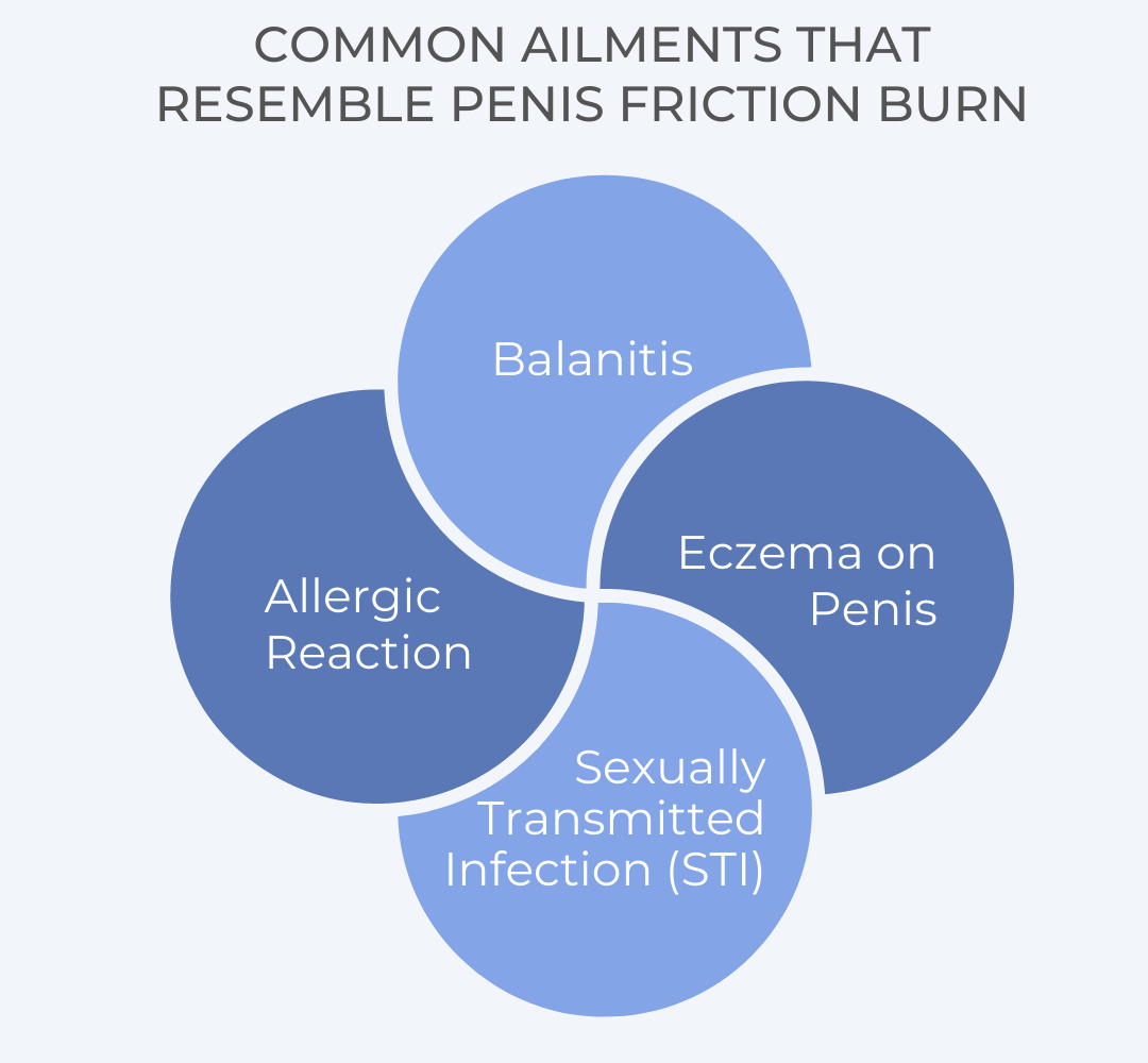 Diagram of the Common Ailments that Resemble Penis Friction Burn