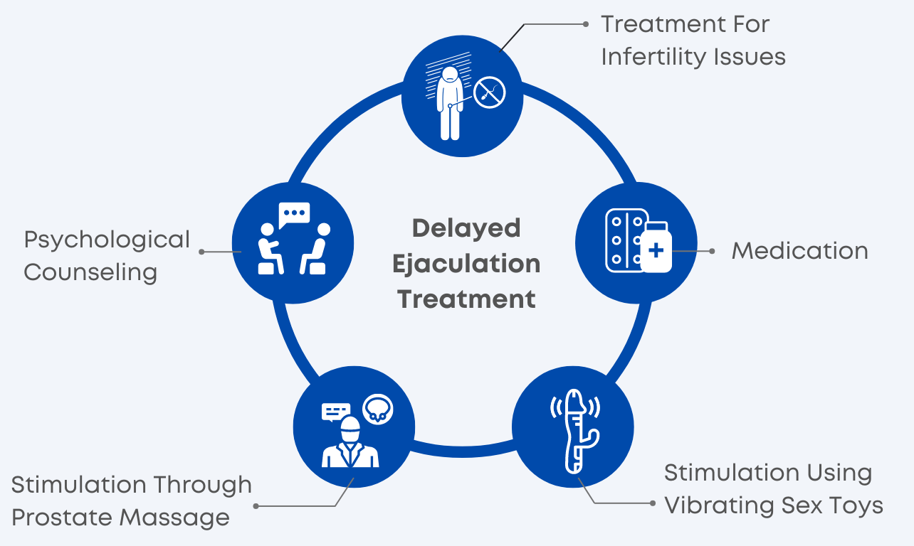 Diagram of the Delayed Ejaculation Treatment