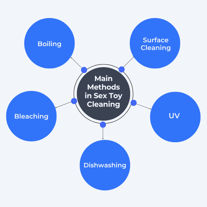 Diagram of the Main Methods in Sex Toy Cleaning