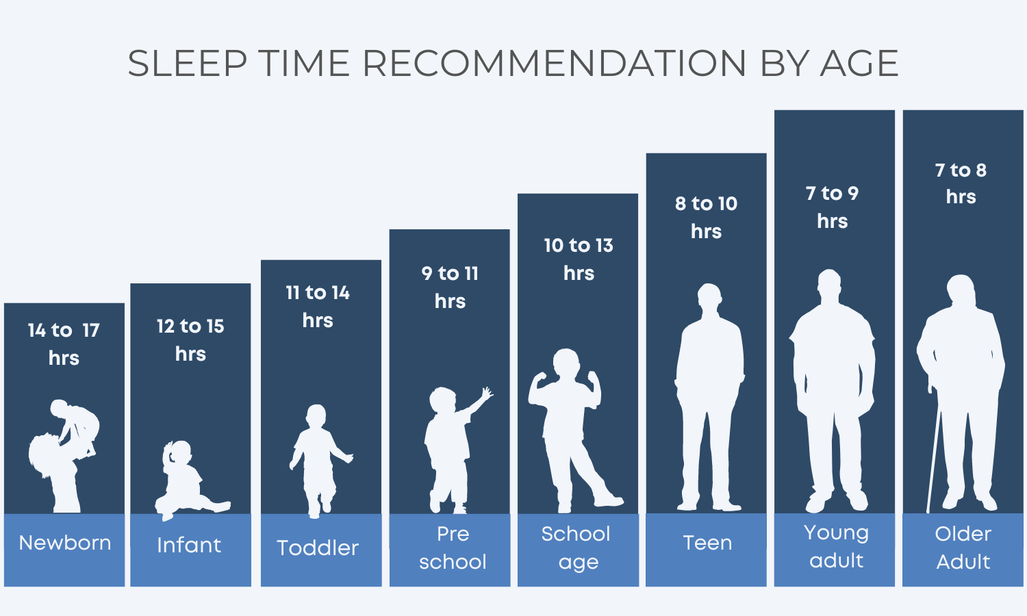 Diagram  of the Sleep Time Recommendation by Age