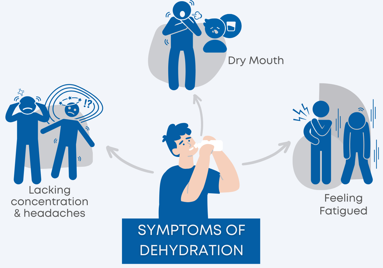 Diagram of the Symptoms of Dehydration