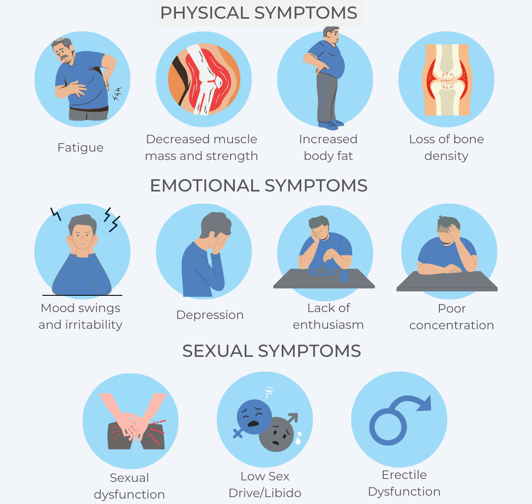 Diagram of the Symptoms of Male Menopause