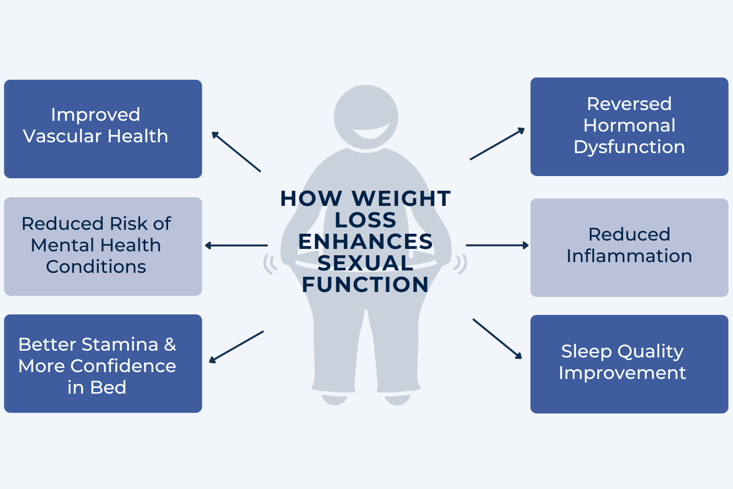 Diagram on How weight loss Enhances Sexual Function