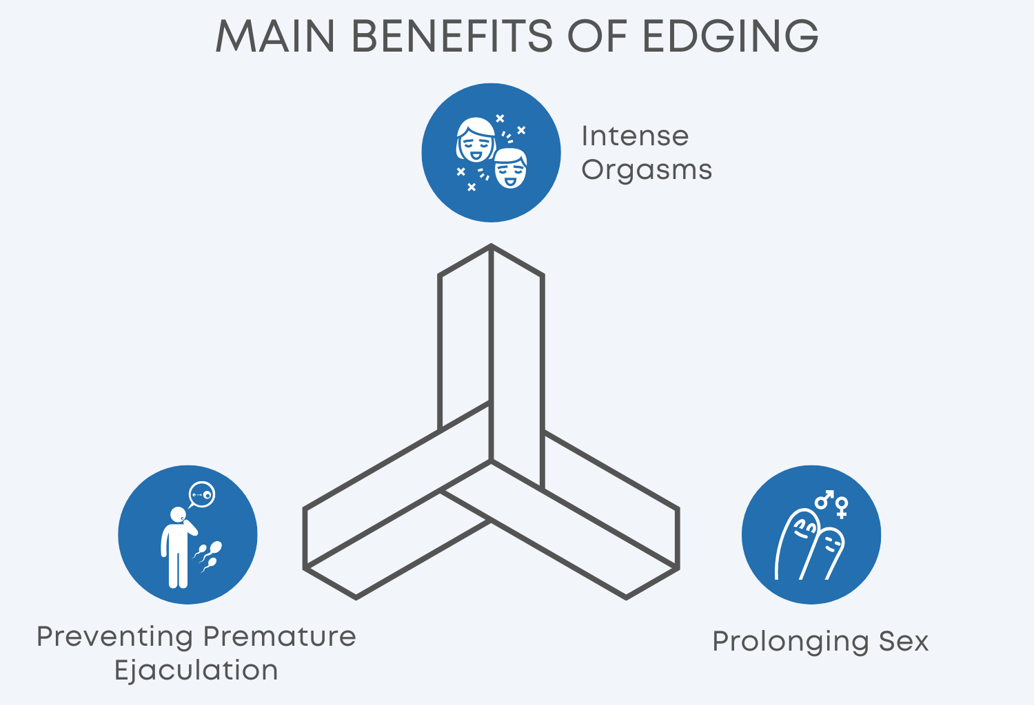 Diagram of the Main Benefits of Edging