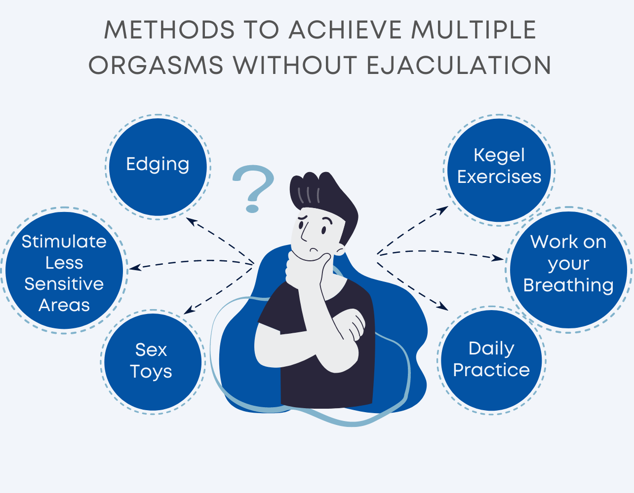 Diagram on the Methods to Achieve Multiple Orgasms Without Ejaculation