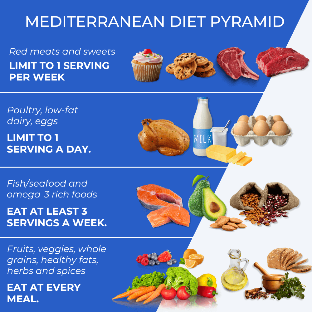 Illustration of the Mediterranean Diet Pyramid