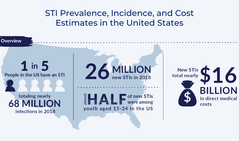 Illustration of the STI Prevalence, Incidence, and Cost Estimates in the United States