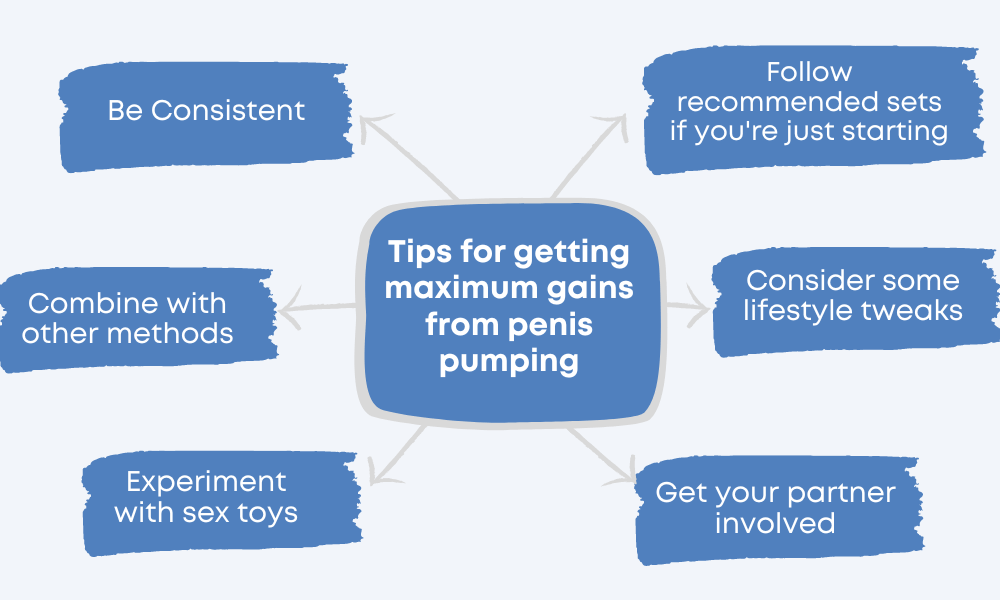 Diagram of the Tips for Getting Maximum Gains from Penis-Pumping