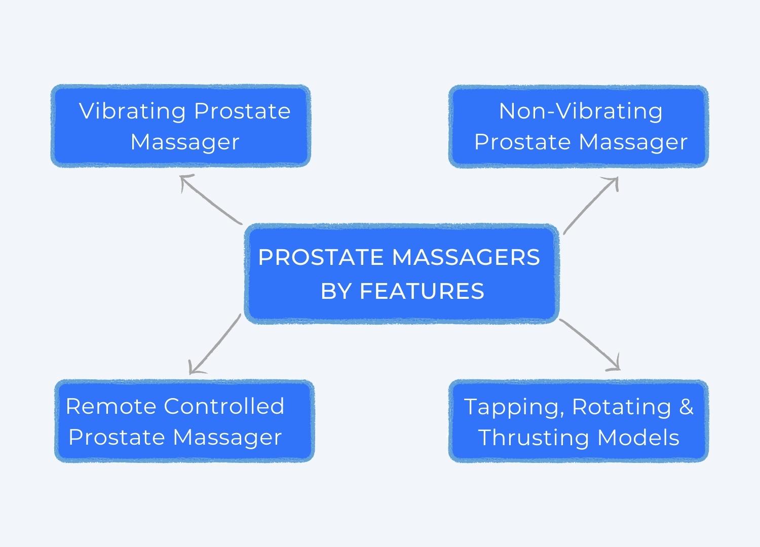 Diagram of the Prostate Massagers By Features