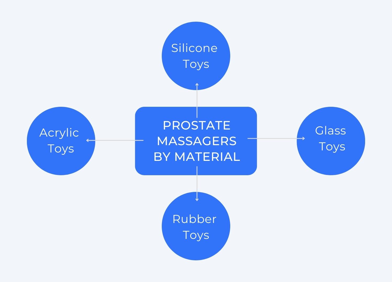 Diagram of the Prostate Massagers by Material