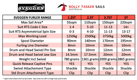 Sveggen Furler Specs