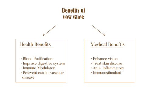 Ohria Ghee Cream Benefits