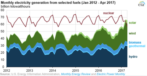 monthlt electricity genertation from selected fuels