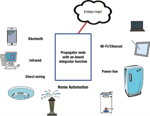 iot devices examples in daily life