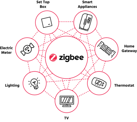 que es zigbee