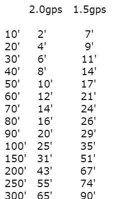 Walleye Copper Dive Chart