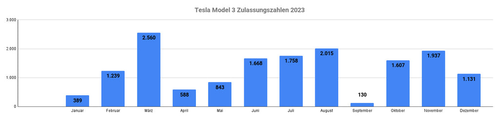 Tesla Model 3 Zulassungszahlen 2023