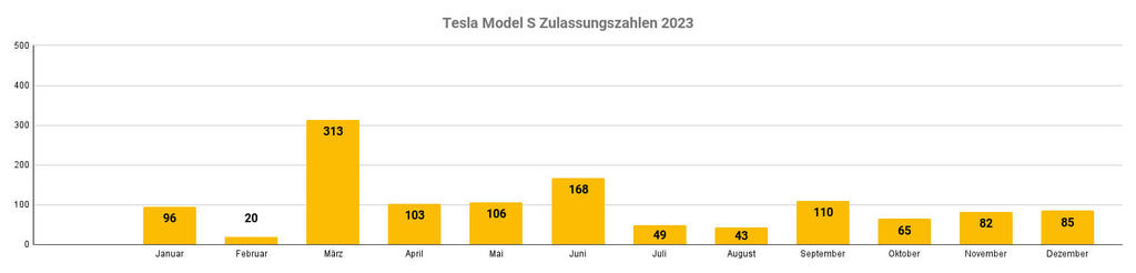 Tesla Model S Zulassungszahlen 2023