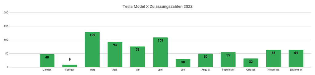 Tesla Model X Zulassungszahlen 2023
