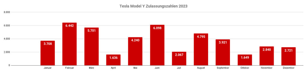 Tesla Model Y Zulassungszahlen 2023