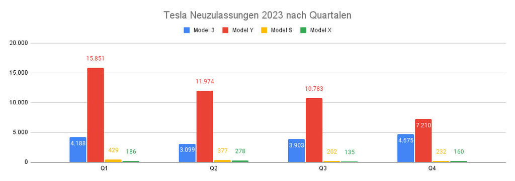 Tesla Neuzulassungen Deutschland 2023 nach Quartalen