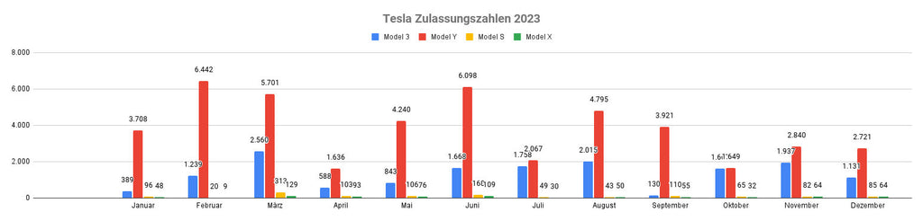 Tesla Zulassungszahlen Deutschland 2023