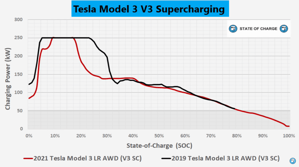 Tesla Model 3 charging curve