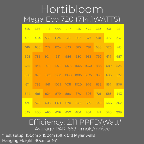 Hortibloom Mega Eco 720 LED grow light review PAR chart