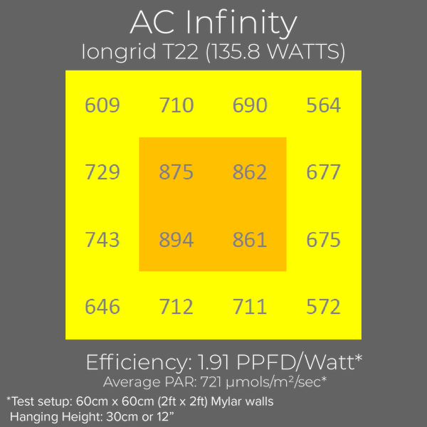 Iongrid T22 PAR chart