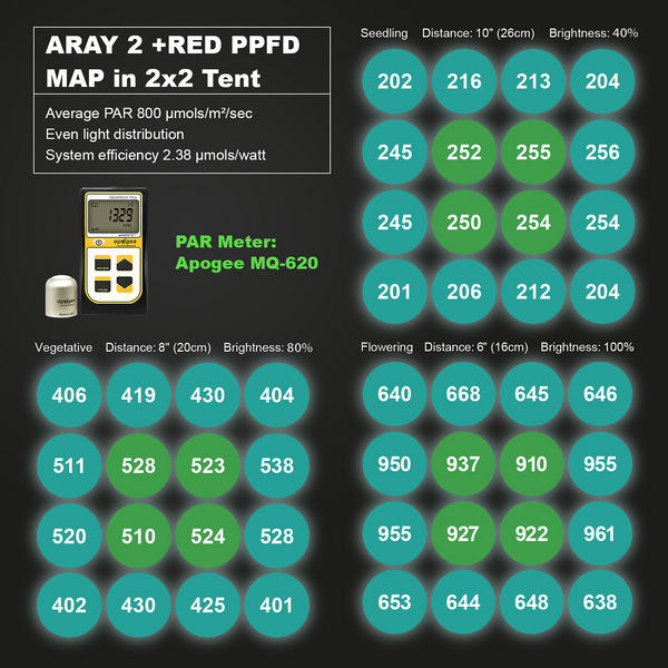 ARAY 2 LED grow light PAR chart for a 2x2 or 0.6m x 0.6m grow space