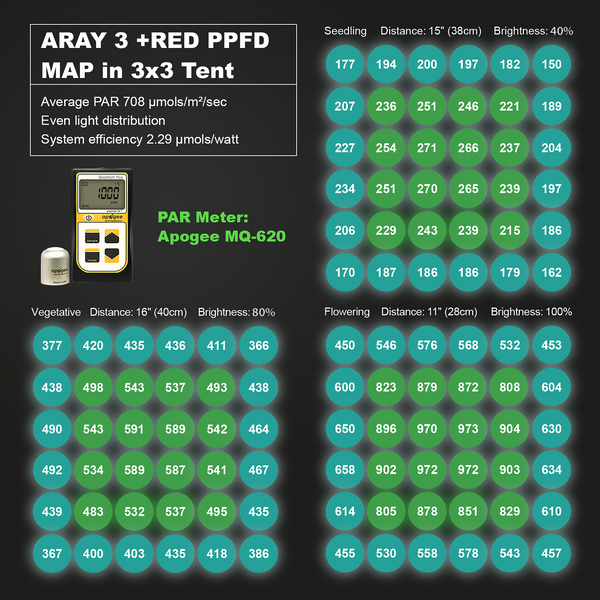 ARAY 3 250W LED-Wachstumslicht für ein 3x3-Zuchtzelt PAR-Diagramm