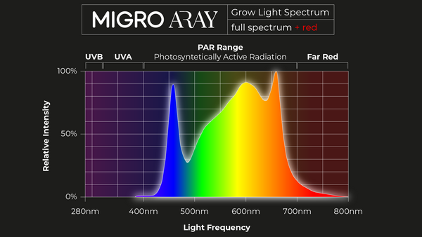 MIGRO ARAY grow light spectrum chart