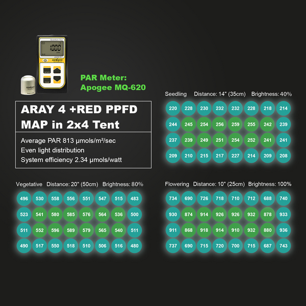 Das ARAY 4 | 250W LED-Wachstumslicht für eine Wachstumsfläche von 4 Fuß x 2 Fuß oder 1,2 m x 0,6 m